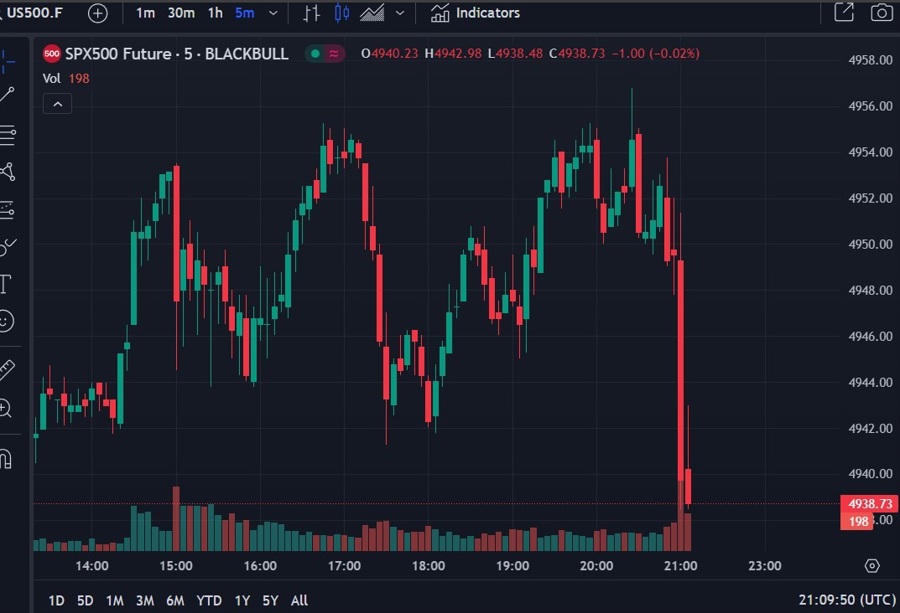 US equity index futures dragged lower by falling stock prices for Alphabet & MSFT Forexlive